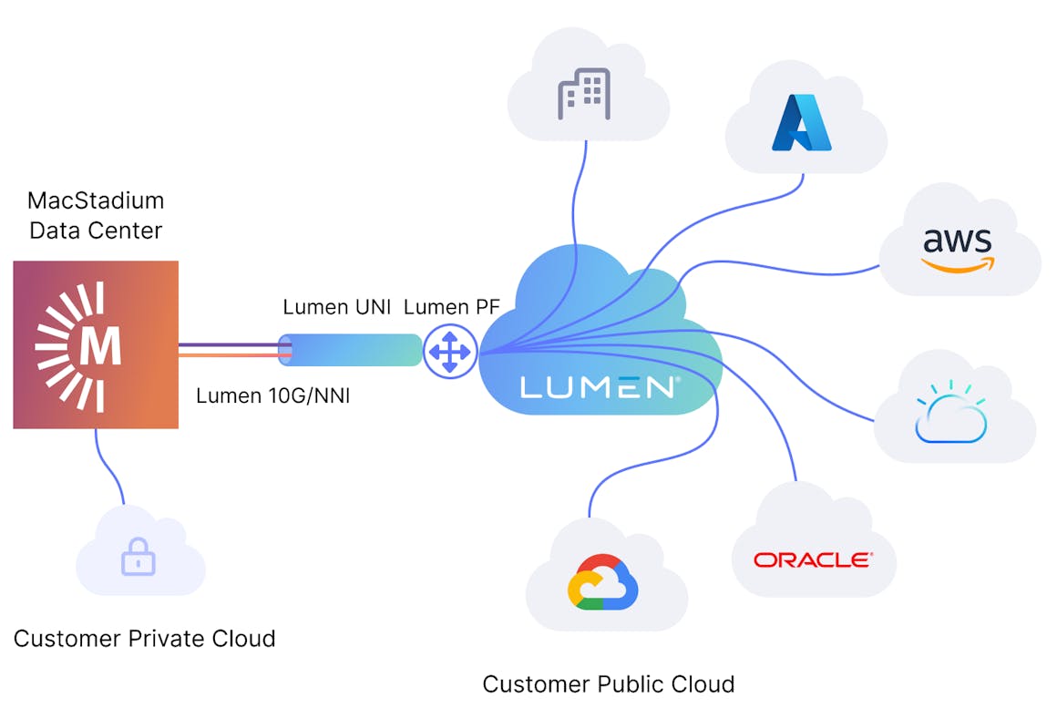 Cloud Connect diagram
