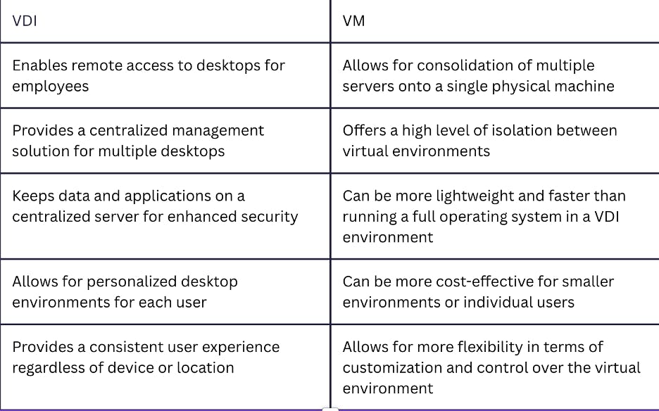 Image comparing VDI and VM advantages.