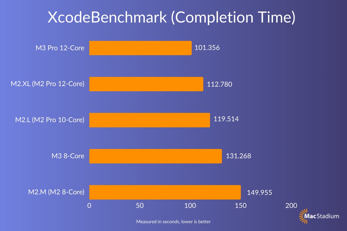 M3 and M3 Pro Benchmarks: A MacStadium Preview - Part 1