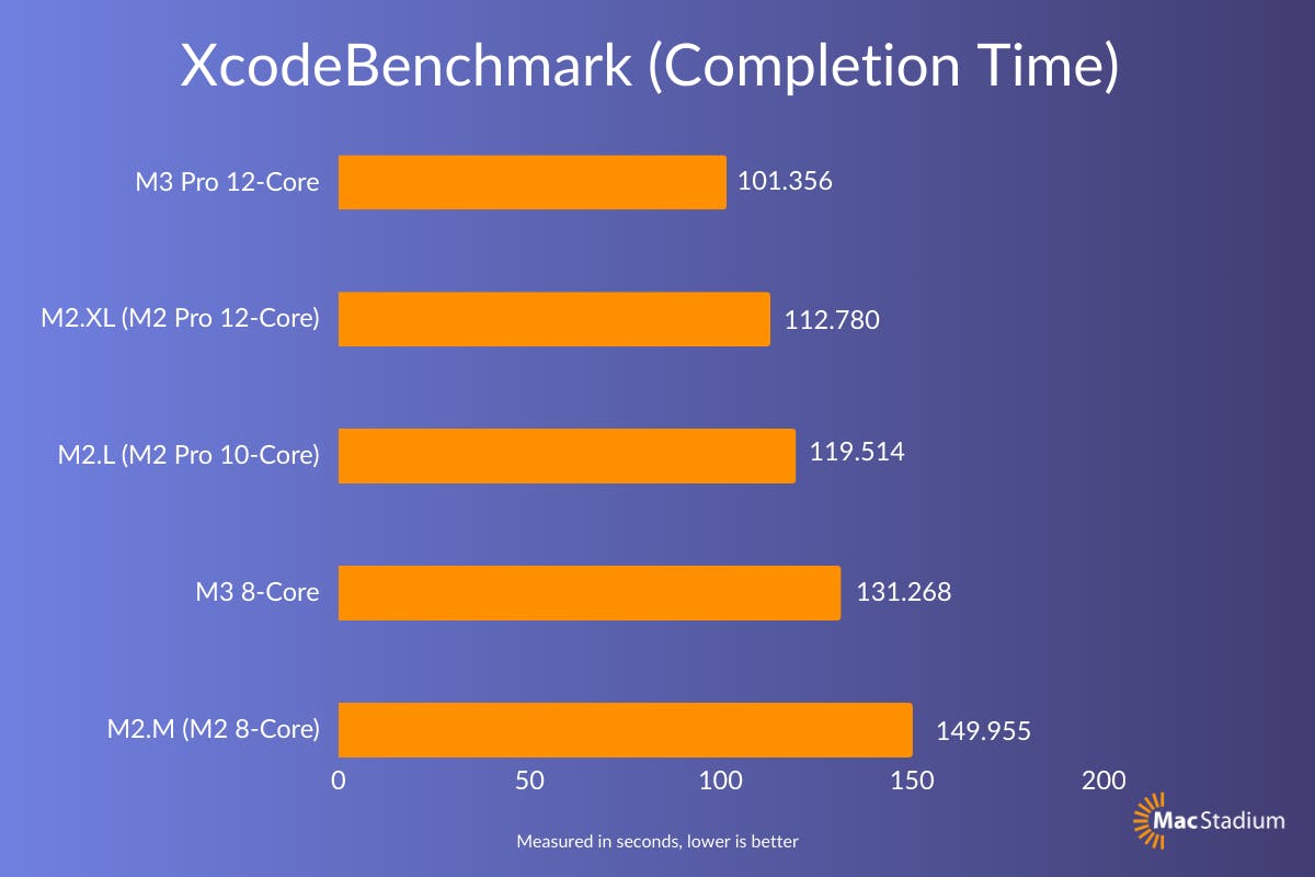 Macbook M3 and M3 Pro benchmarks XcodeBenchmark