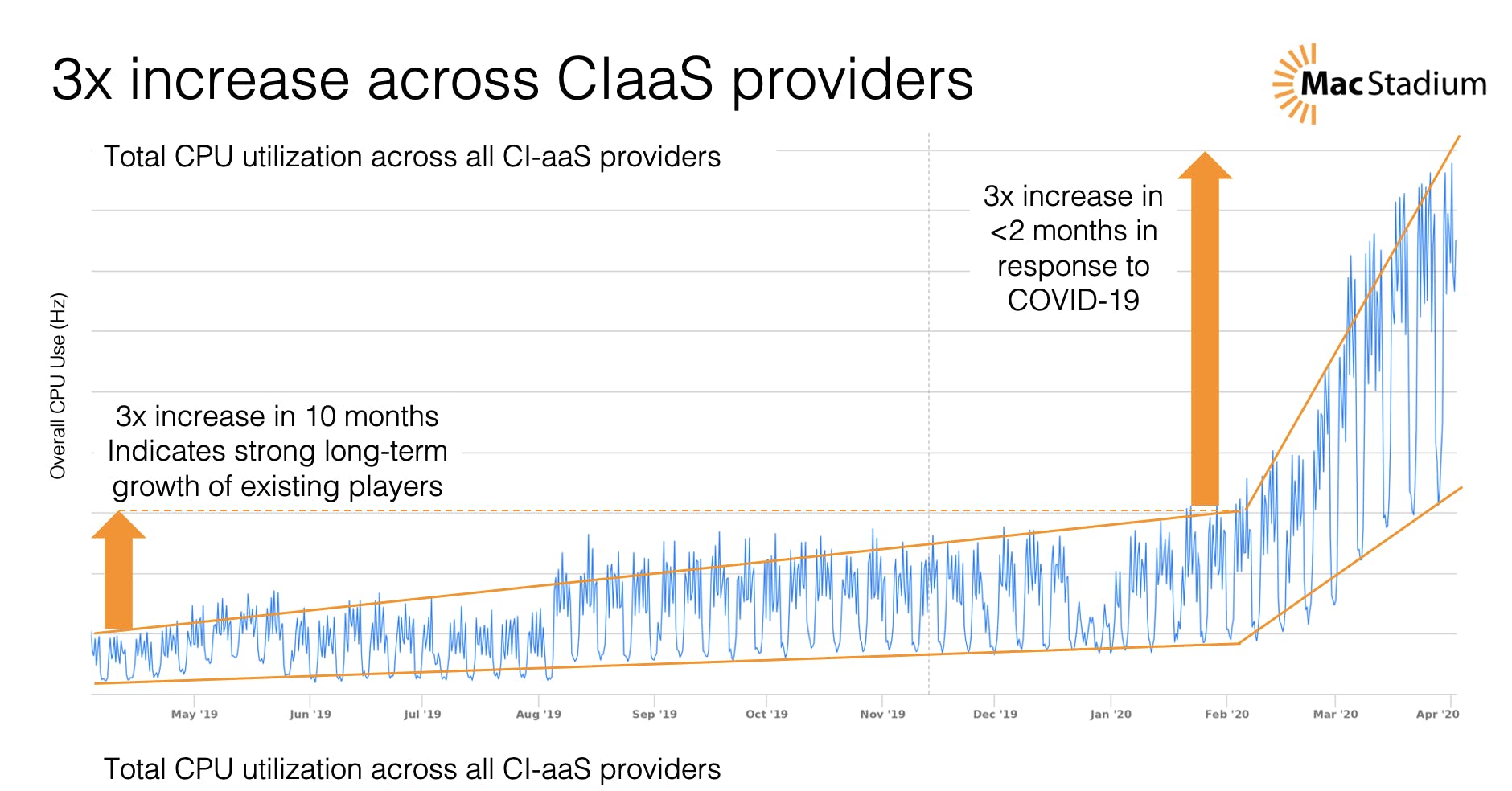 3x increase across CIaaS providers. Graph showing CPU utilization between May 2019 and April 2020