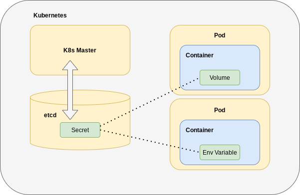 How To K8s: Kubernetes Secrets Made Simple | MacStadium Blog