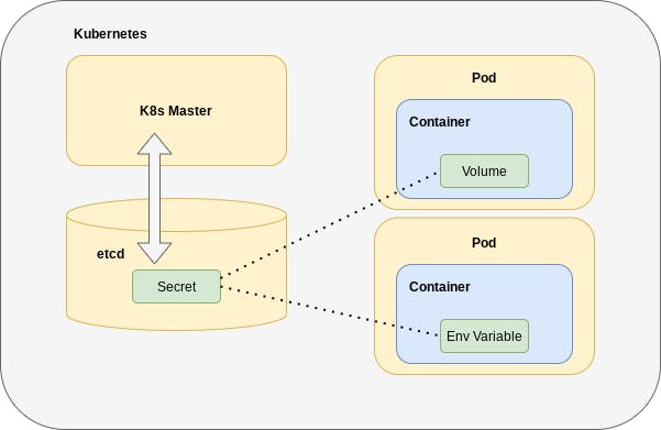 How to K8s: Kubernetes Secrets Made Simple | MacStadium Blog