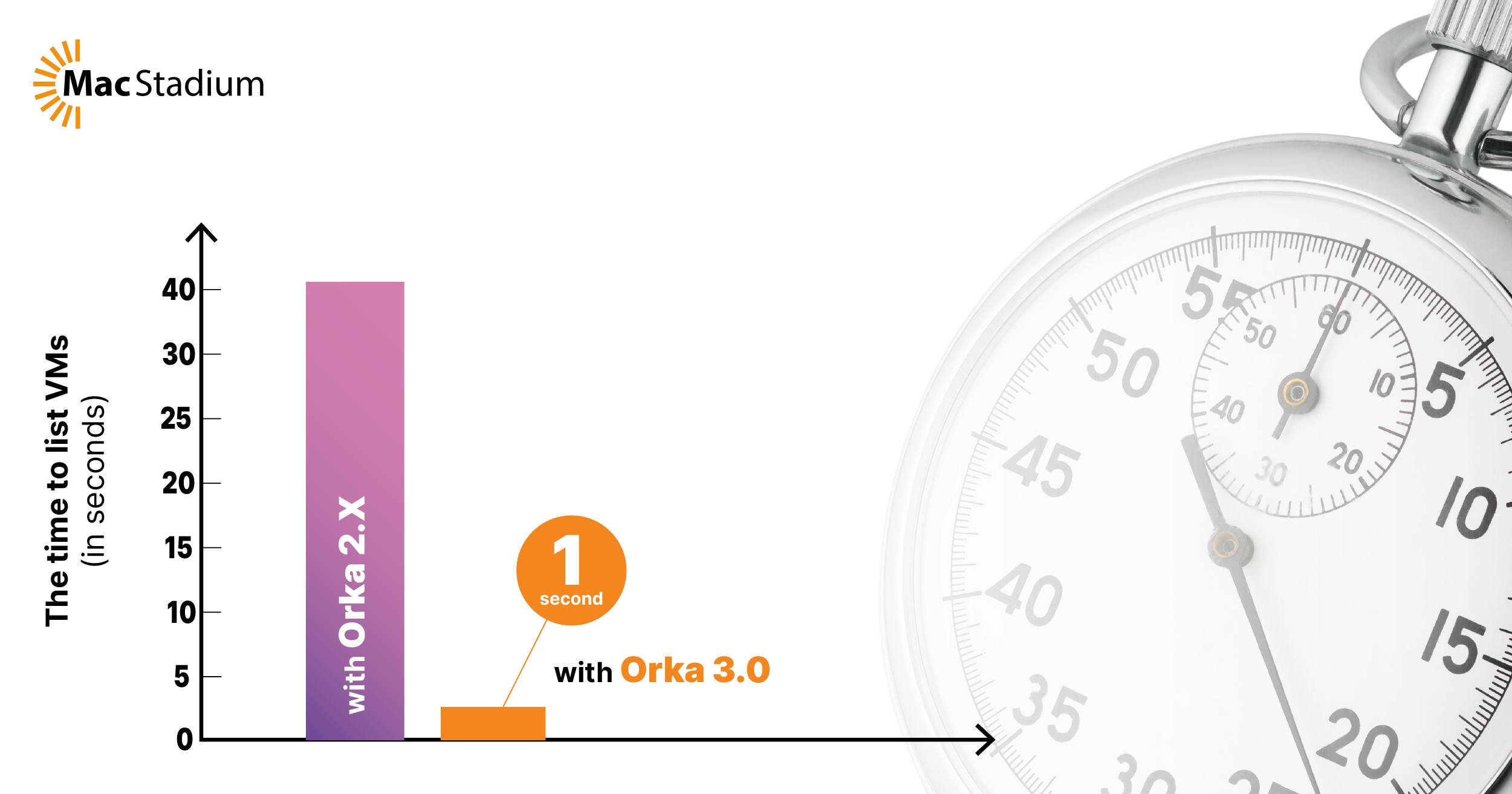 Time to list VMs with Orka 3.0