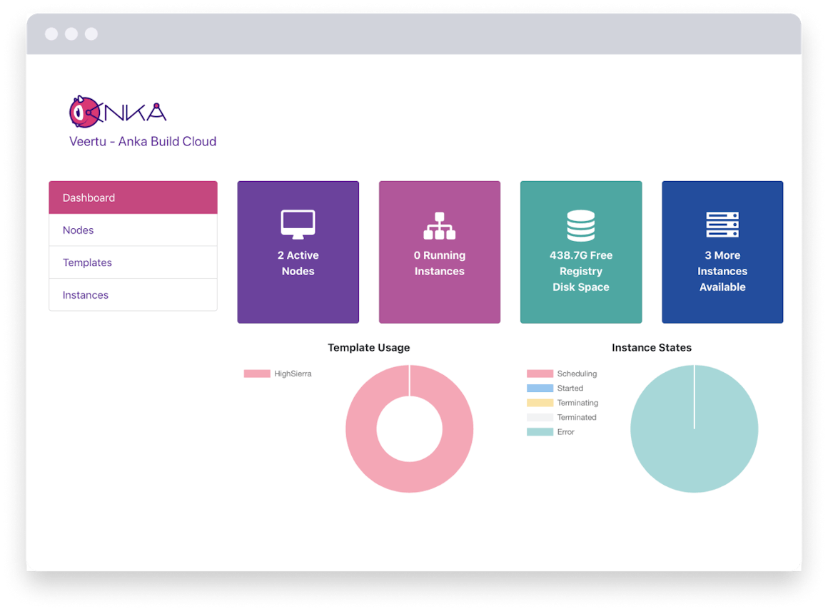 Anka dashboard