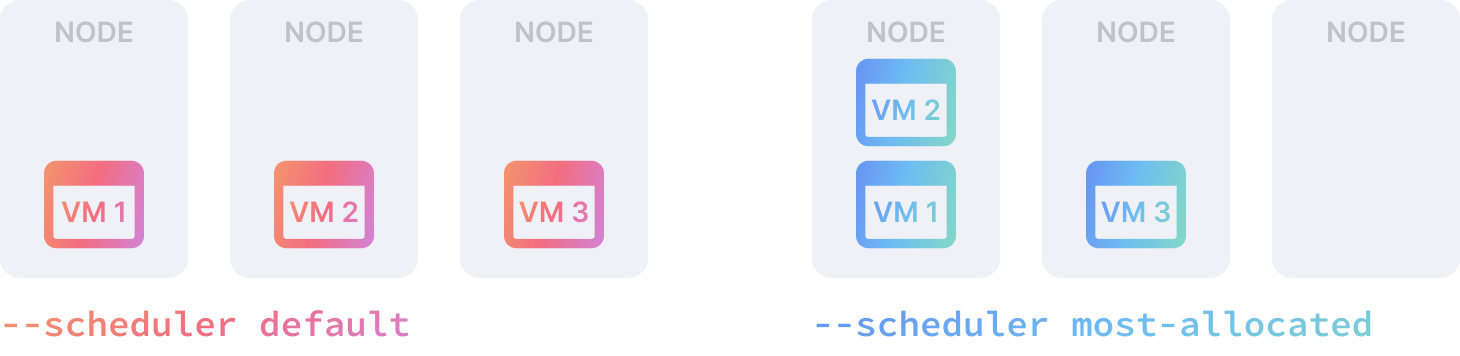 VM scheduler illustration