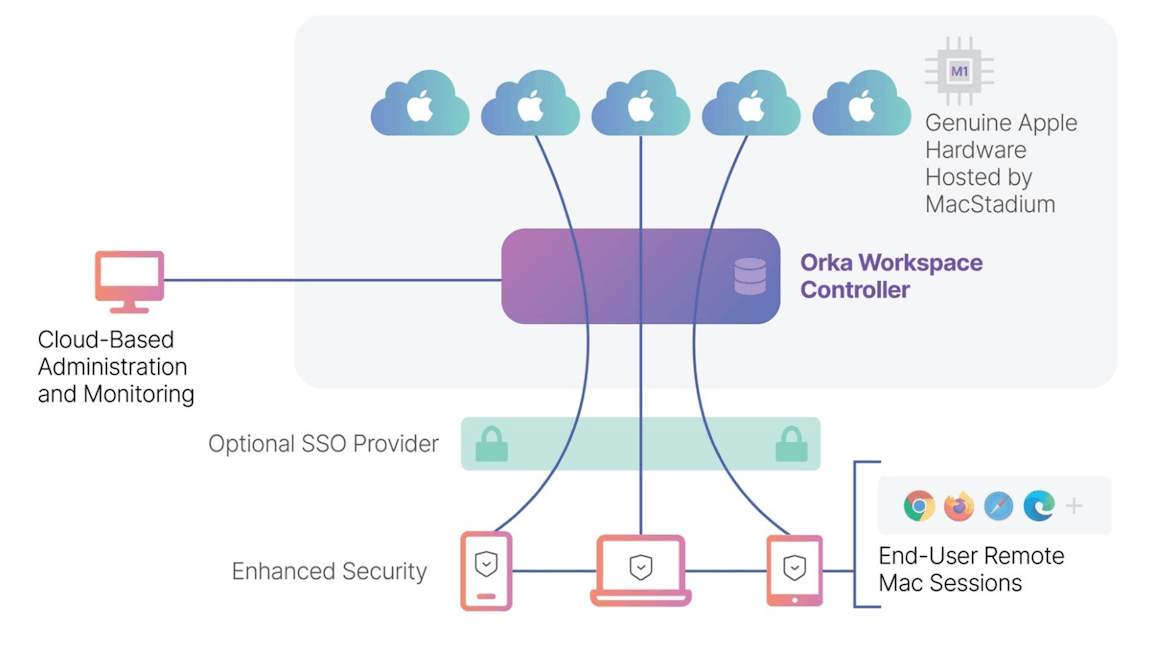 orka-workspace-technical-architecture-diagram