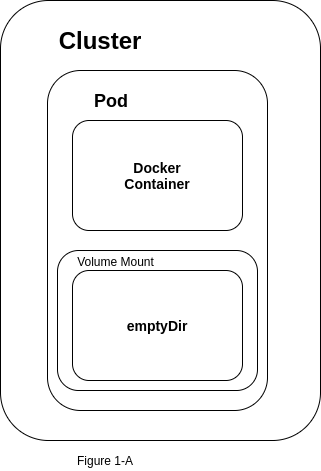 Kubernetes diagram_volumes such as emptyDir that are defined at the pod level