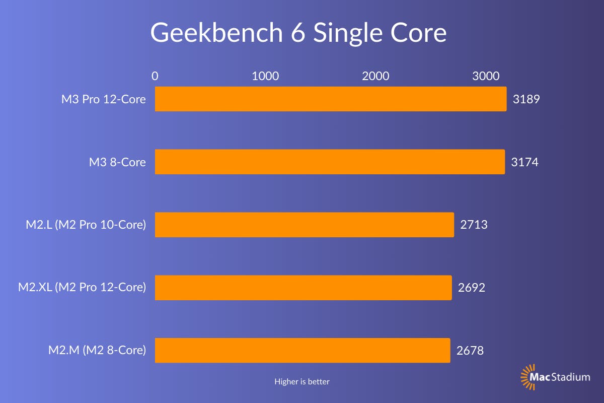 Macbook M3 and M3 Pro benchmarks geekbench 6 single core
