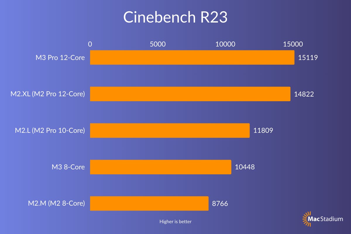 Macbook M3 and M3 Pro benchmarks Cinebench R23