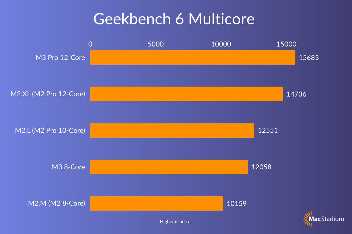 Macbook M3 and M3 Pro benchmarks geekbench 6 multicore