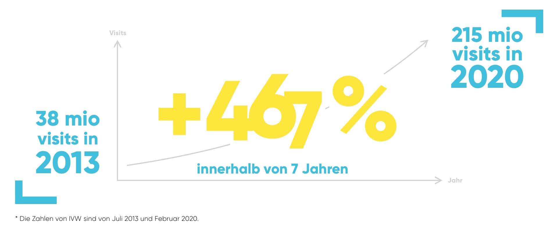 A graph showing the increase in visits to kicker's online offering (+467%).