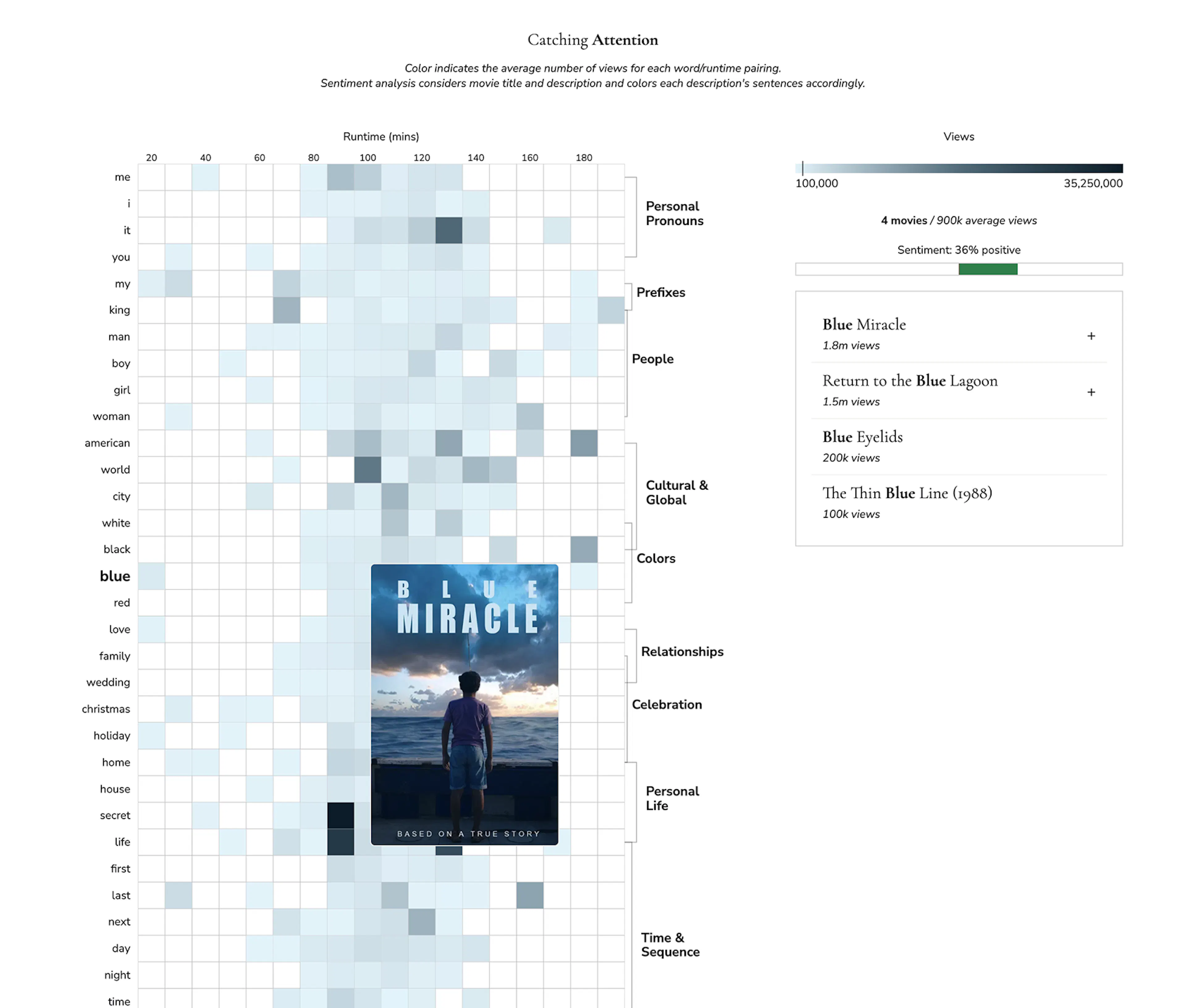 Interactive heatmap with hovered cell and movie poster showing, sidebar with view count, sentiment, and words in title highlighted