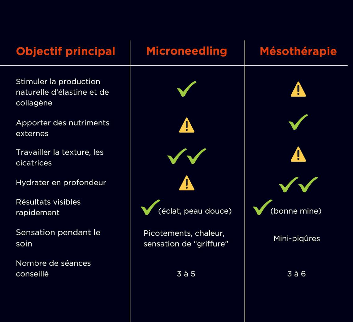 Tableau comparatif microneedling mésothérapie