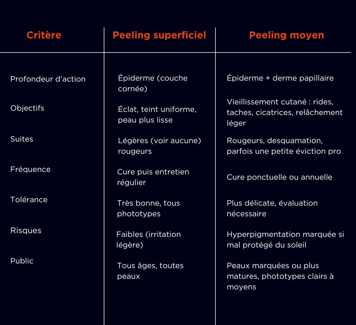 Peeling superficiel vs peeling moyen : le match