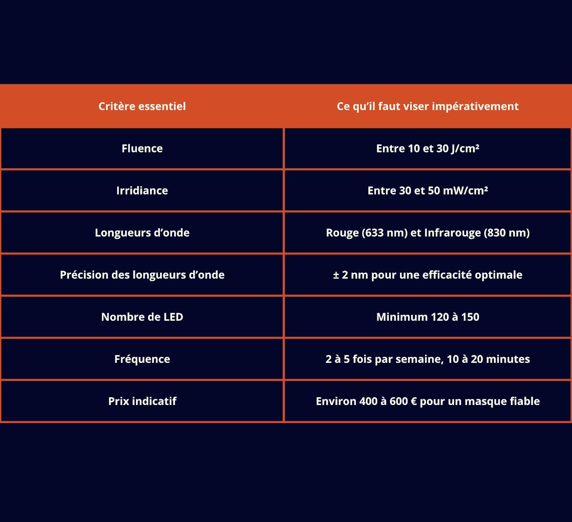 comment bien choisir son masque LED
