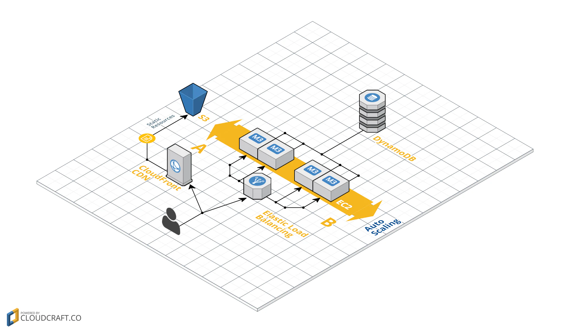 Graphic of the AWS infrastructure.