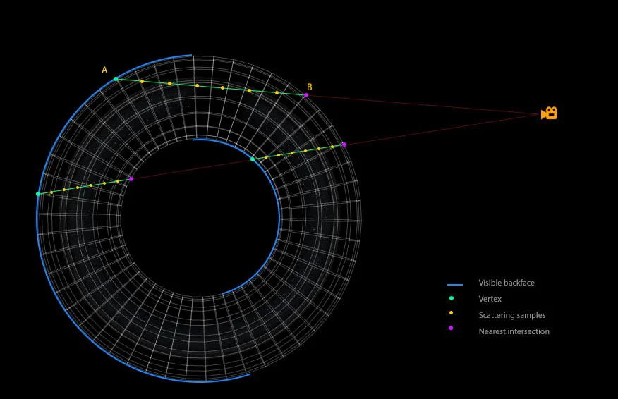 3D representation of the scattering.