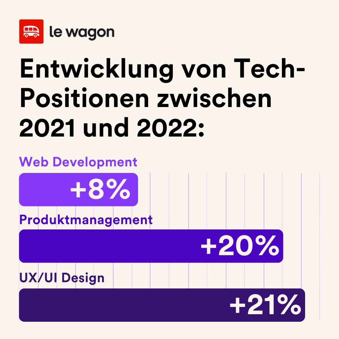 Stetiger Wachstum der Tech-Industrie