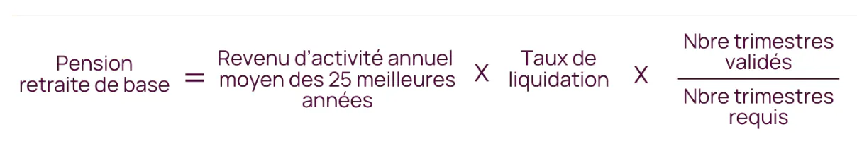 Récapitulatif du calcul de retraite de base : Pension retraite de base = Revenu d'activité annuel moyen des 25 meilleures années × Taux de liquidation × (Nombre trimestres validés / Nombre trimestres requis)
