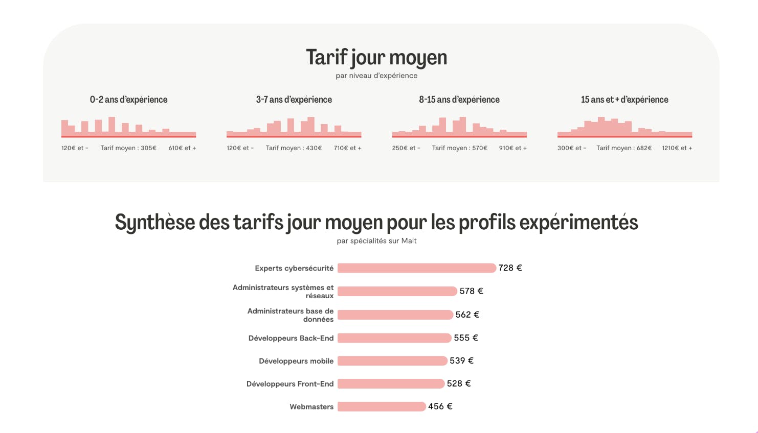 Synthèse des tarifs jour moyen pour les profils expérimentés