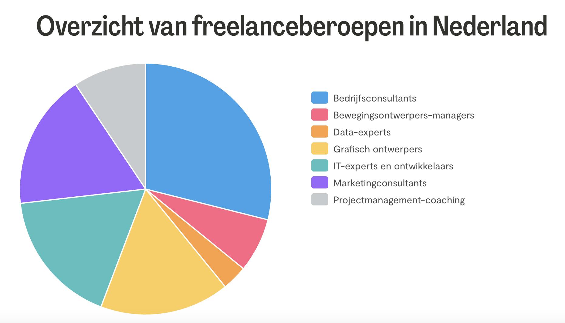 Overzicht van freelanceberoepen in Nederland
