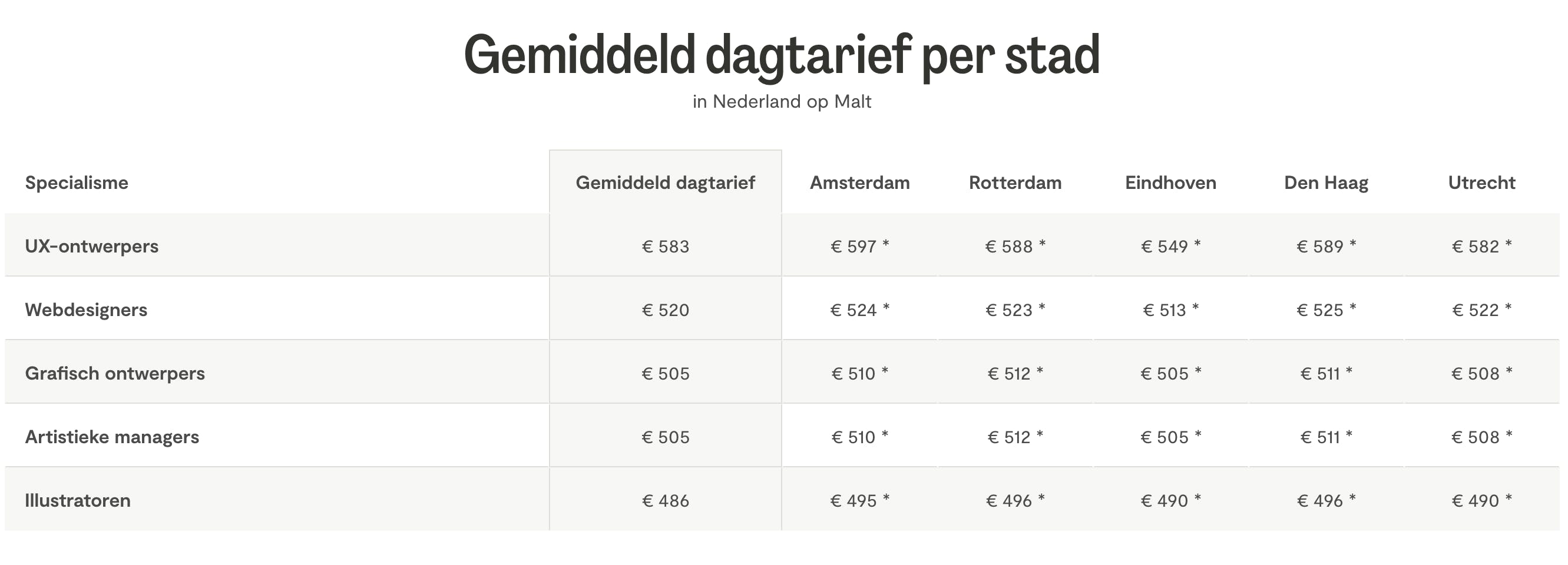 Gemiddeld dagtarief per stad