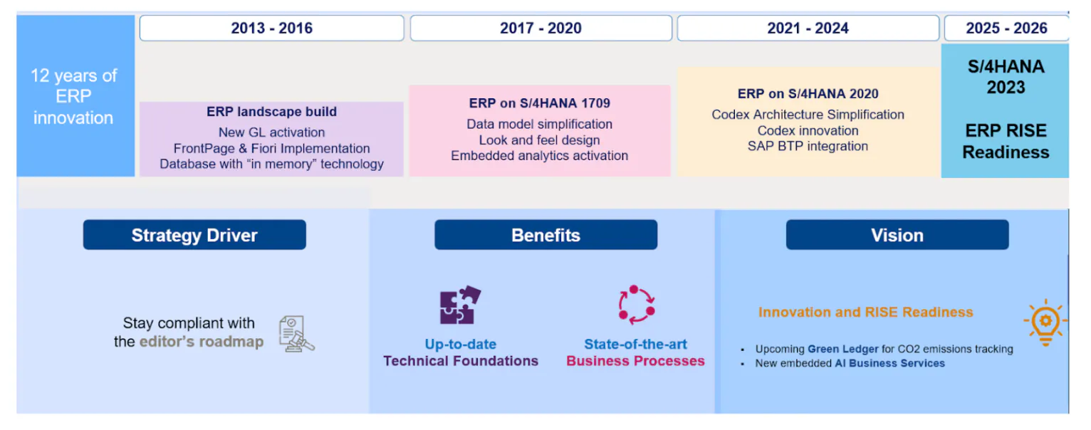 Core Model SAP unique