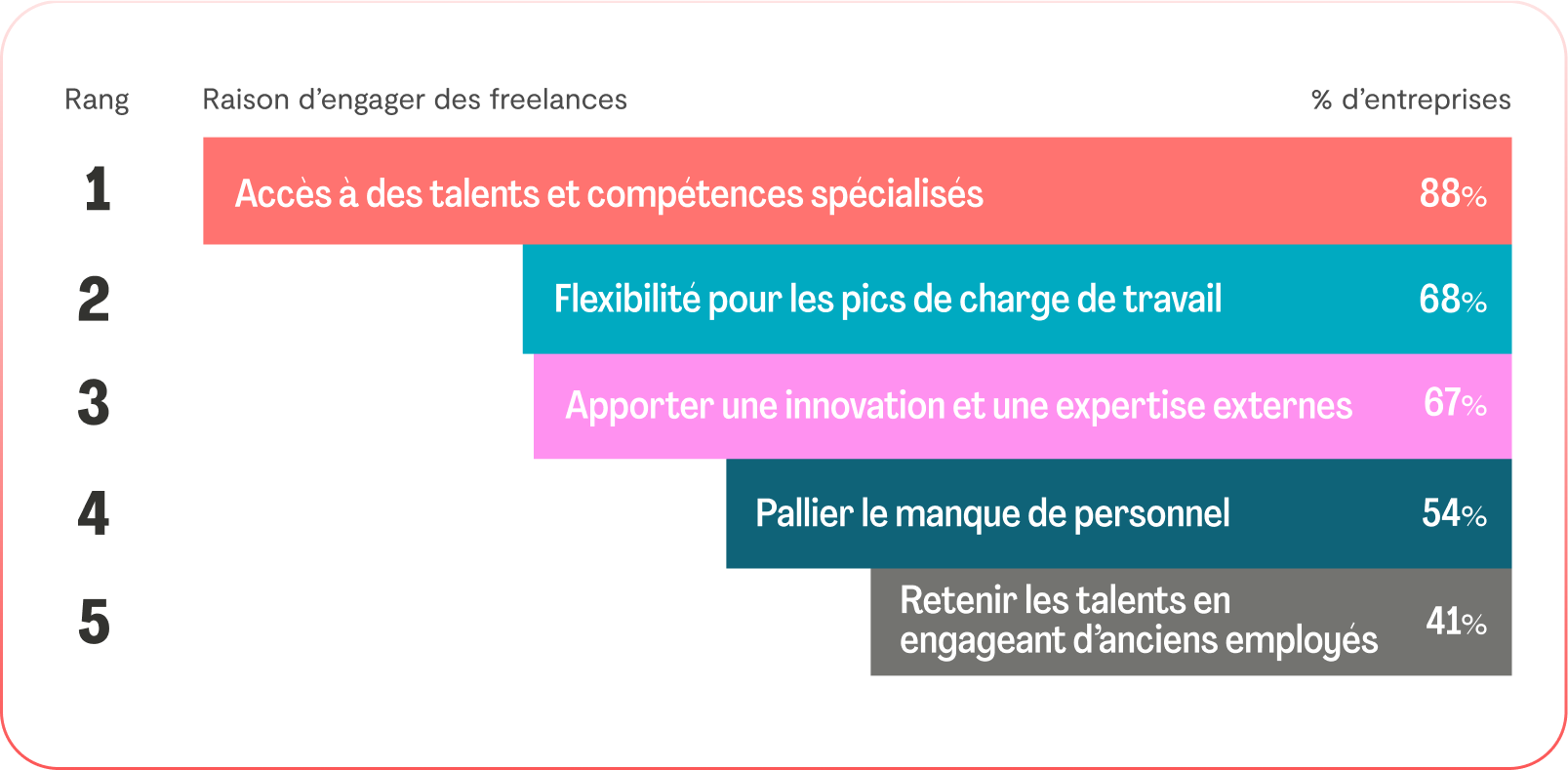 image montrant les raisons d'engager des freelances