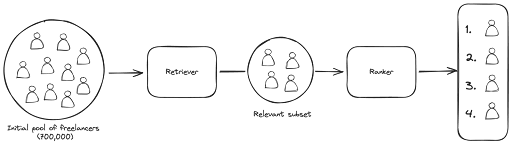 The "retriever-ranker" strategy