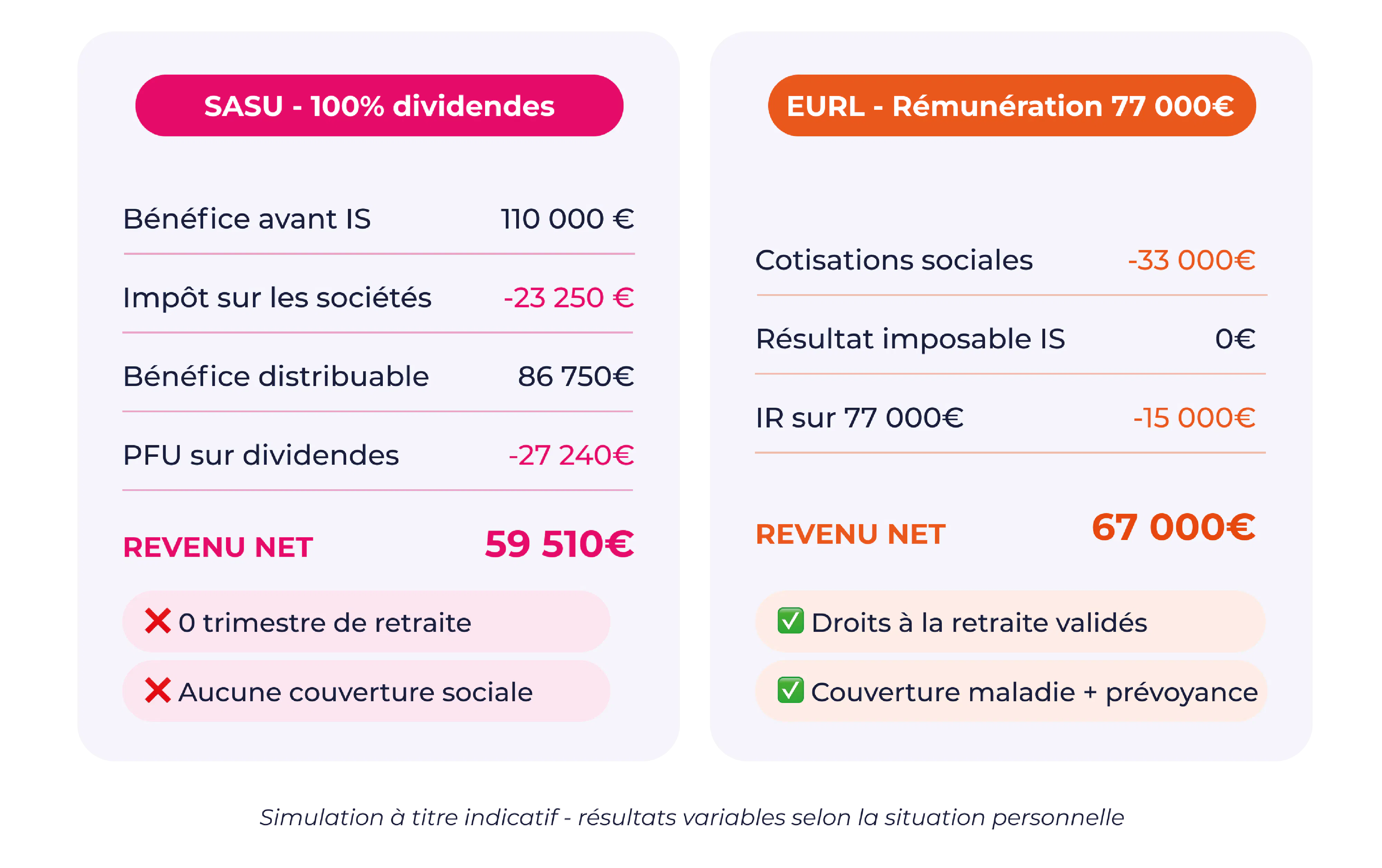 Tableau comparatif SASU versus EURL.

Stratégie SASU (100% dividendes) : Bénéfice avant IS 110 000 €, IS -23 250 €, Bénéfice distribuable 86 750 €, PFU (31,4%) -27 240 €.
Revenu net : 59 510 €
Retraite : 0 trimestres, Couverture sociale : aucune. 

Stratégie EURL (Rémunération 77 000 €) : Cotisations -33 000 €, Résultat IS 0 €, IR -15 000 €.
Revenu net : 67 000 €
Droits retraite, couverture maladie, protection sociale réelle inclus.