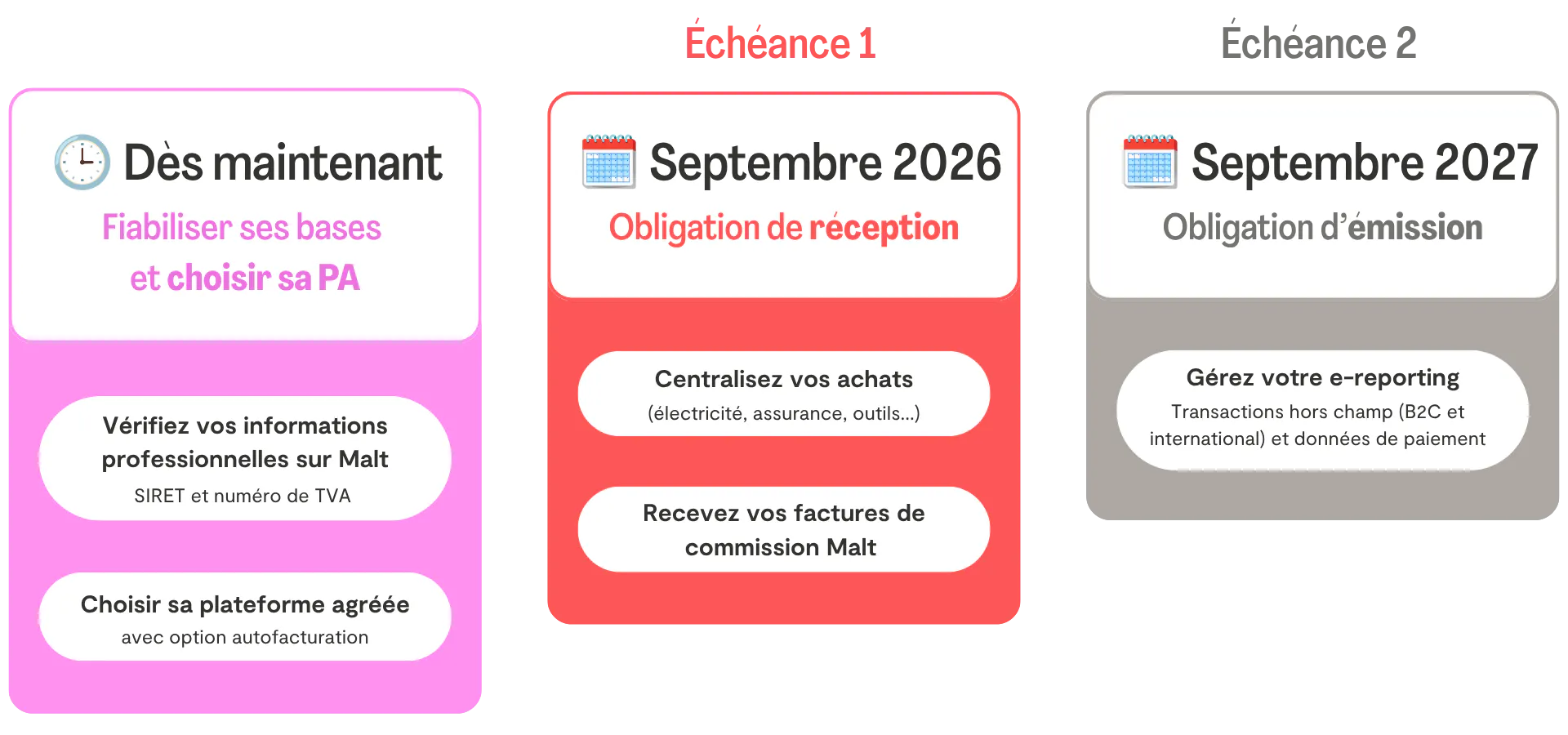 Tableau récapitulatif des échéances de la réforme de la facturation électronique.