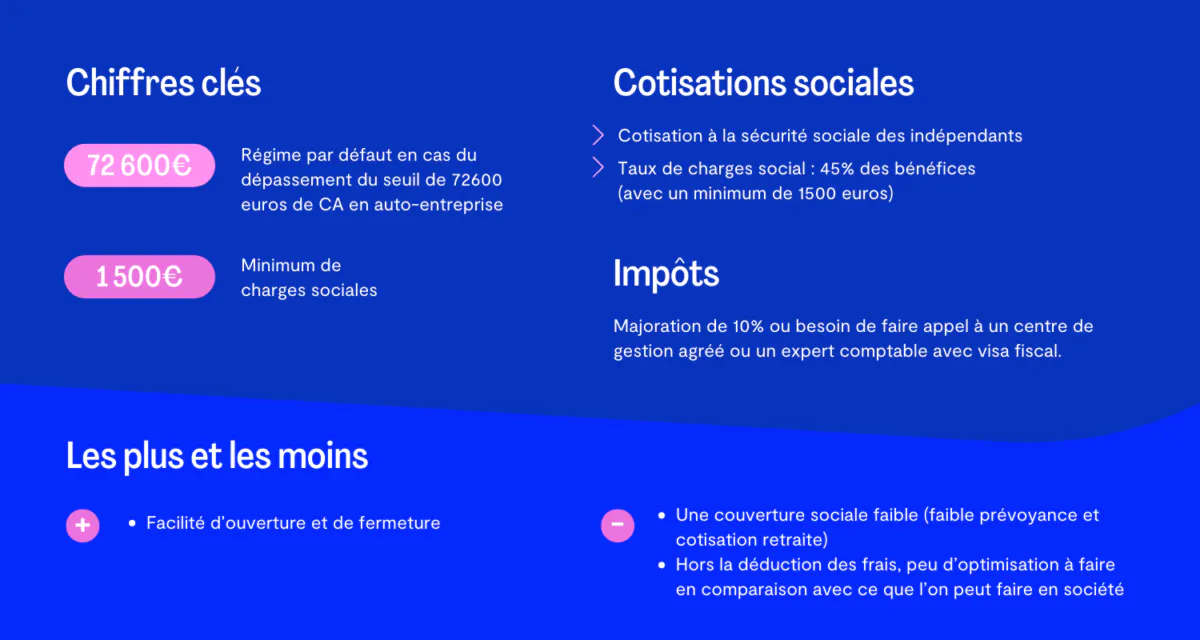 Informations sur les auto-entreprises