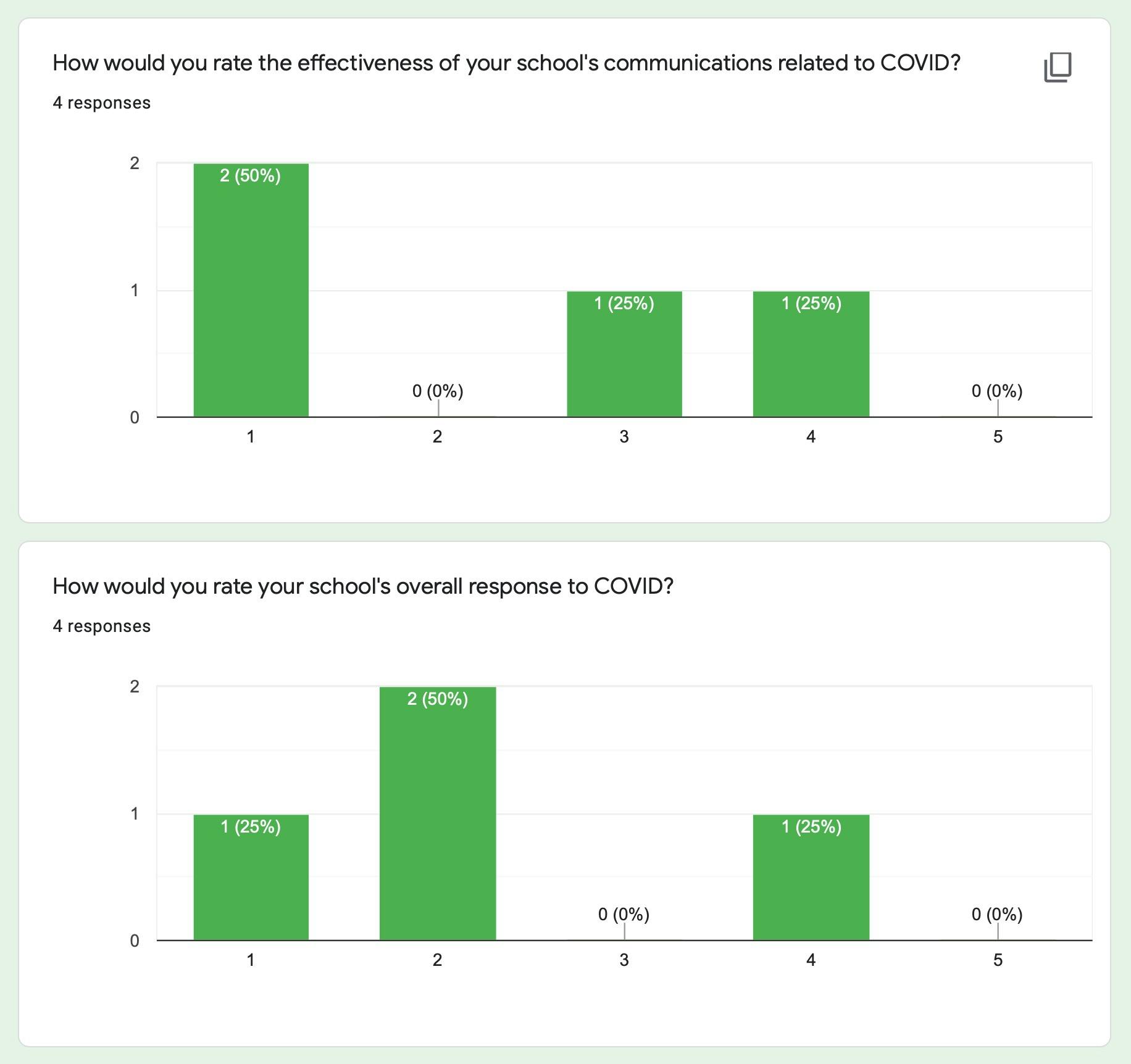Bar graphs from survey data showing poor ratings for school response and communication on COVID