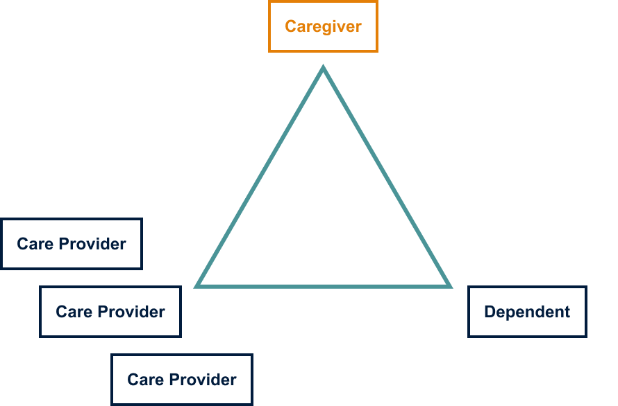 Triangular stakeholder map showing the relationship between caregiver, dependent, and care provider.
