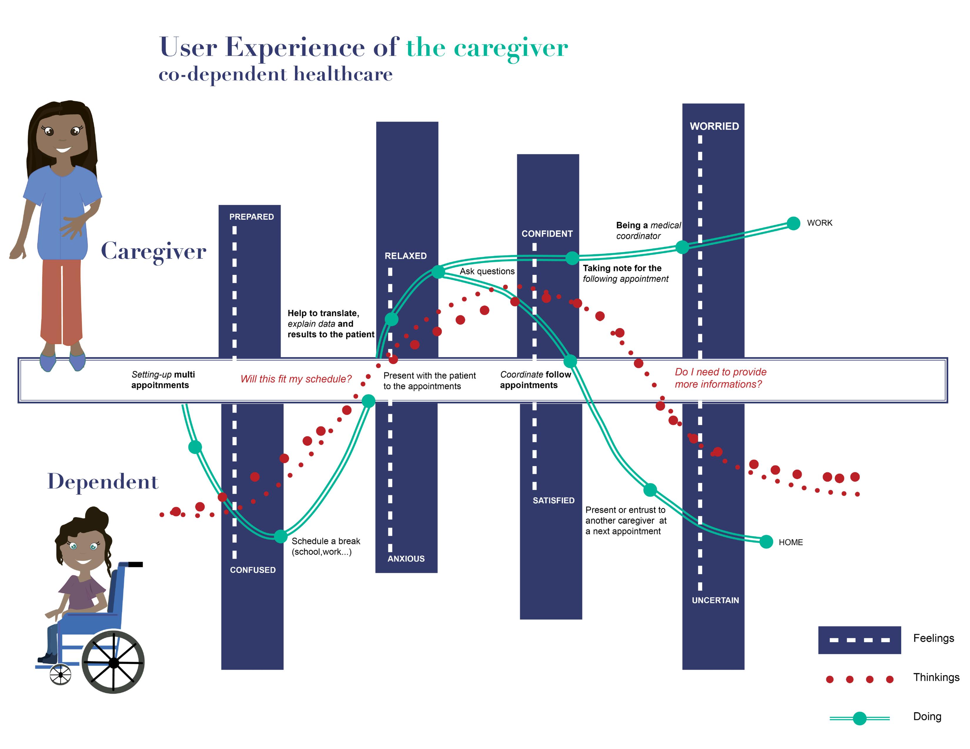 User experience map of the caregiver setting up multiple appoints with their dependent and care providers, visualizing their feelings, thinkings, and doings throughout the process.