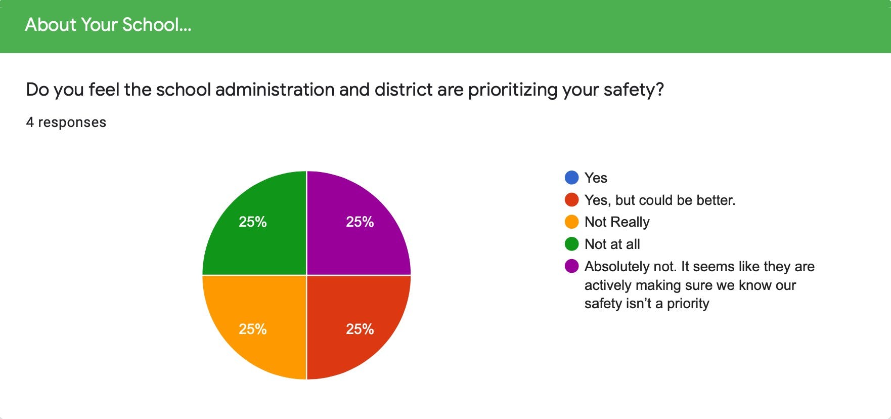 Pie graph showing teachers do not feel like school administration and districts are prioritizing their safety