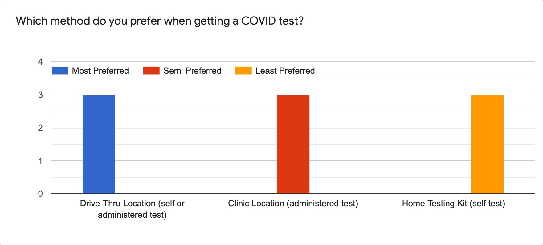 Bar graph from survey data showing drive-thru testing was the most preferred method of a COIVD test