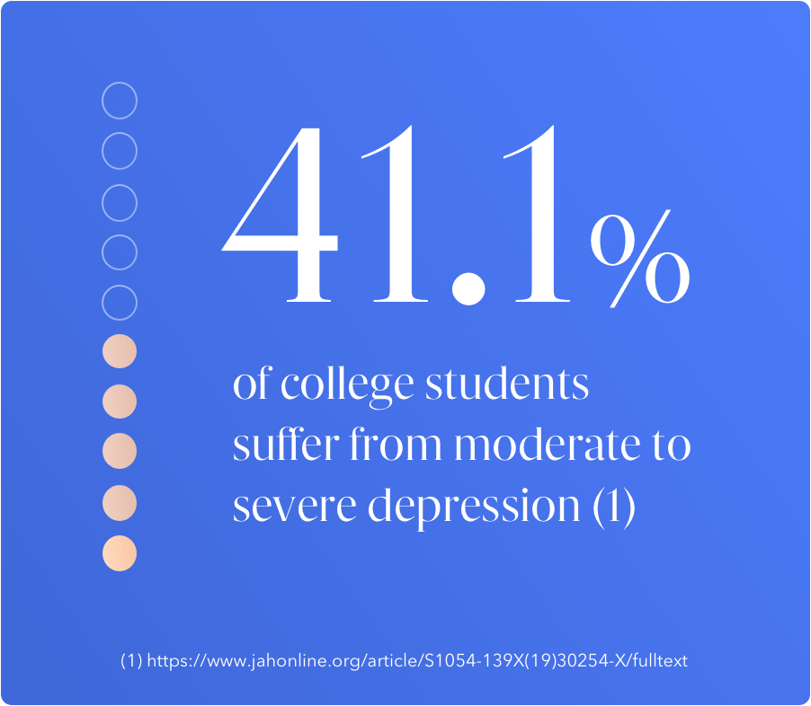 41.1% of college students suffer from moderate to severe depression(1).