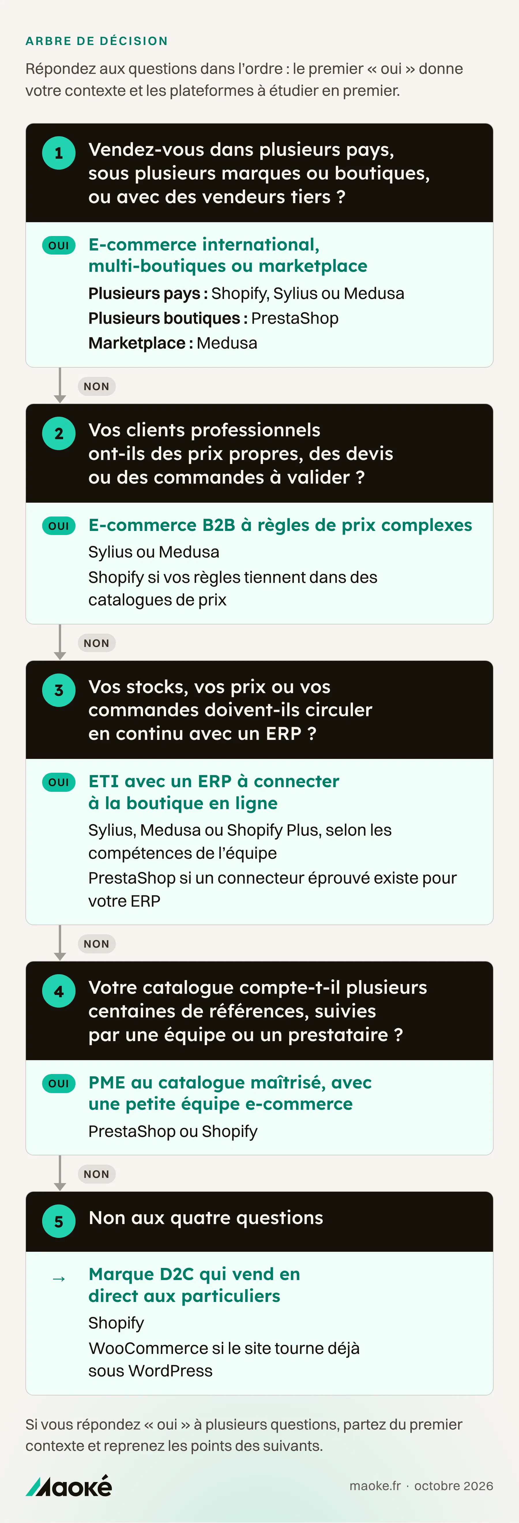 Arbre de décision pour choisir sa plateforme e-commerce selon cinq contextes