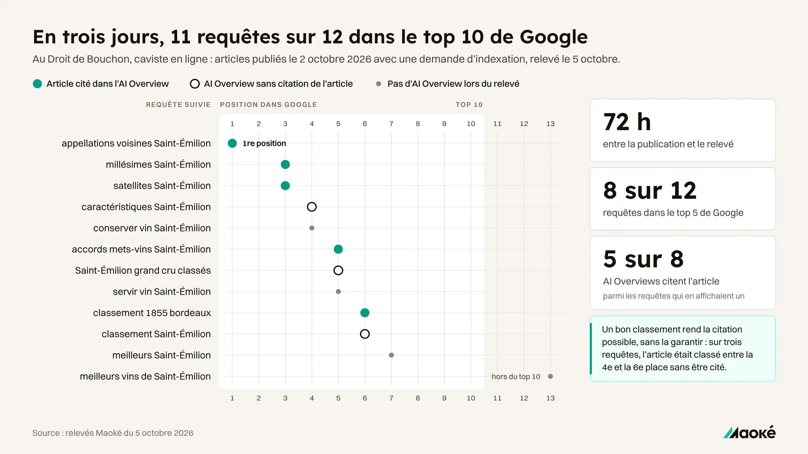 Graphique : positions Google des articles d'Au Droit de Bouchon sur 12 requêtes, trois jours après leur publication ; 11 requêtes sur 12 sont dans le top 10. Article cité dans l'AI Overview : appellations voisines Saint-Émilion (1re position), millésimes Saint-Émilion (3e), satellites Saint-Émilion (3e), accords mets-vins Saint-Émilion (5e), classement 1855 bordeaux (6e). AI Overview sans citation de l'article : caractéristiques Saint-Émilion (4e), Saint-Émilion grand cru classés (5e), classement Saint-Émilion (6e). Pas d'AI Overview lors du relevé : conserver vin Saint-Émilion (4e), servir vin Saint-Émilion (5e), meilleurs Saint-Émilion (7e), meilleurs vins de Saint-Émilion (13e).