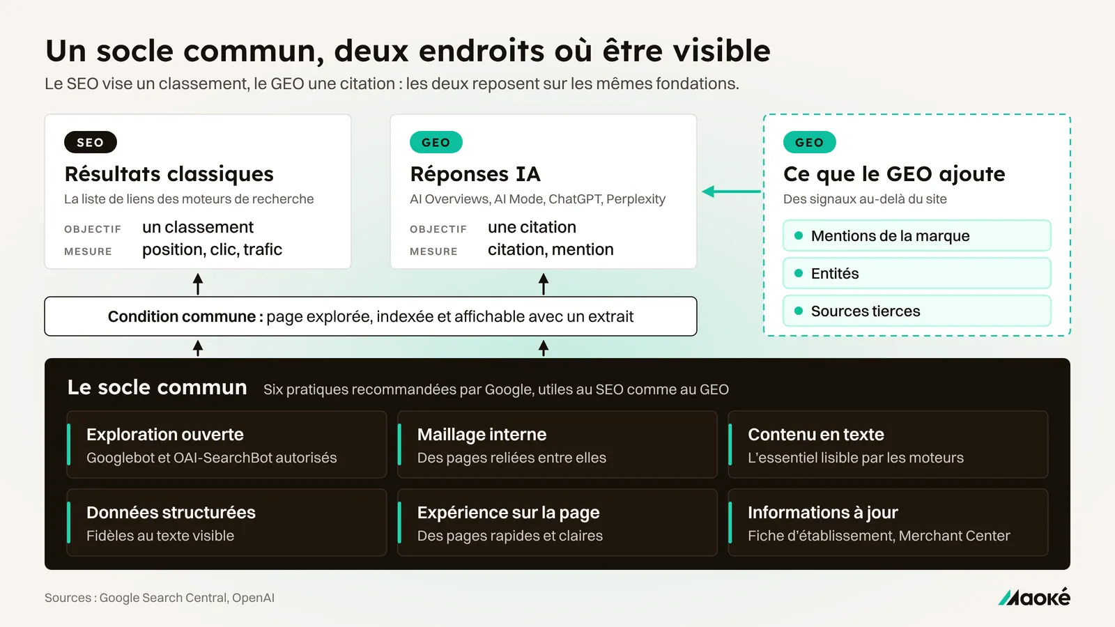 Schéma : six pratiques communes au SEO et au GEO rendent une page visible dans les résultats classiques et dans les réponses IA ; le GEO y ajoute les mentions de la marque, les entités et les sources tierces.