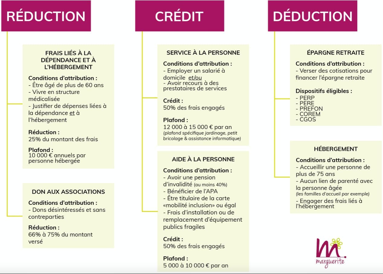 Crédit d'impôt après décès