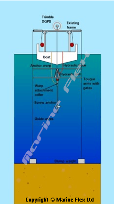 screw anchor installation by marine flex