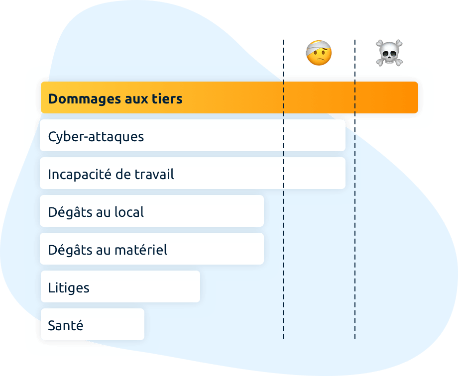 risque dommage autrui tiers rcpro
