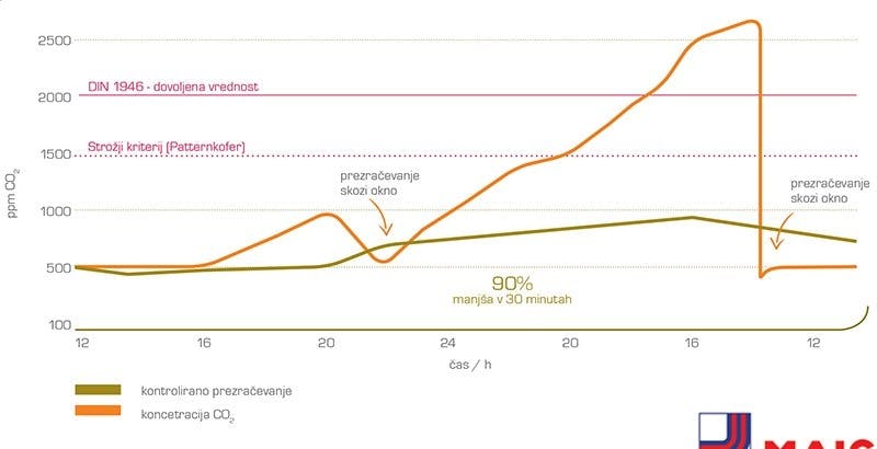 Graf CO2 med prezračevanjem