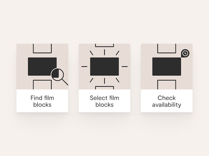 Three cards show three goals: find film blocks, select film blocks, check availability.