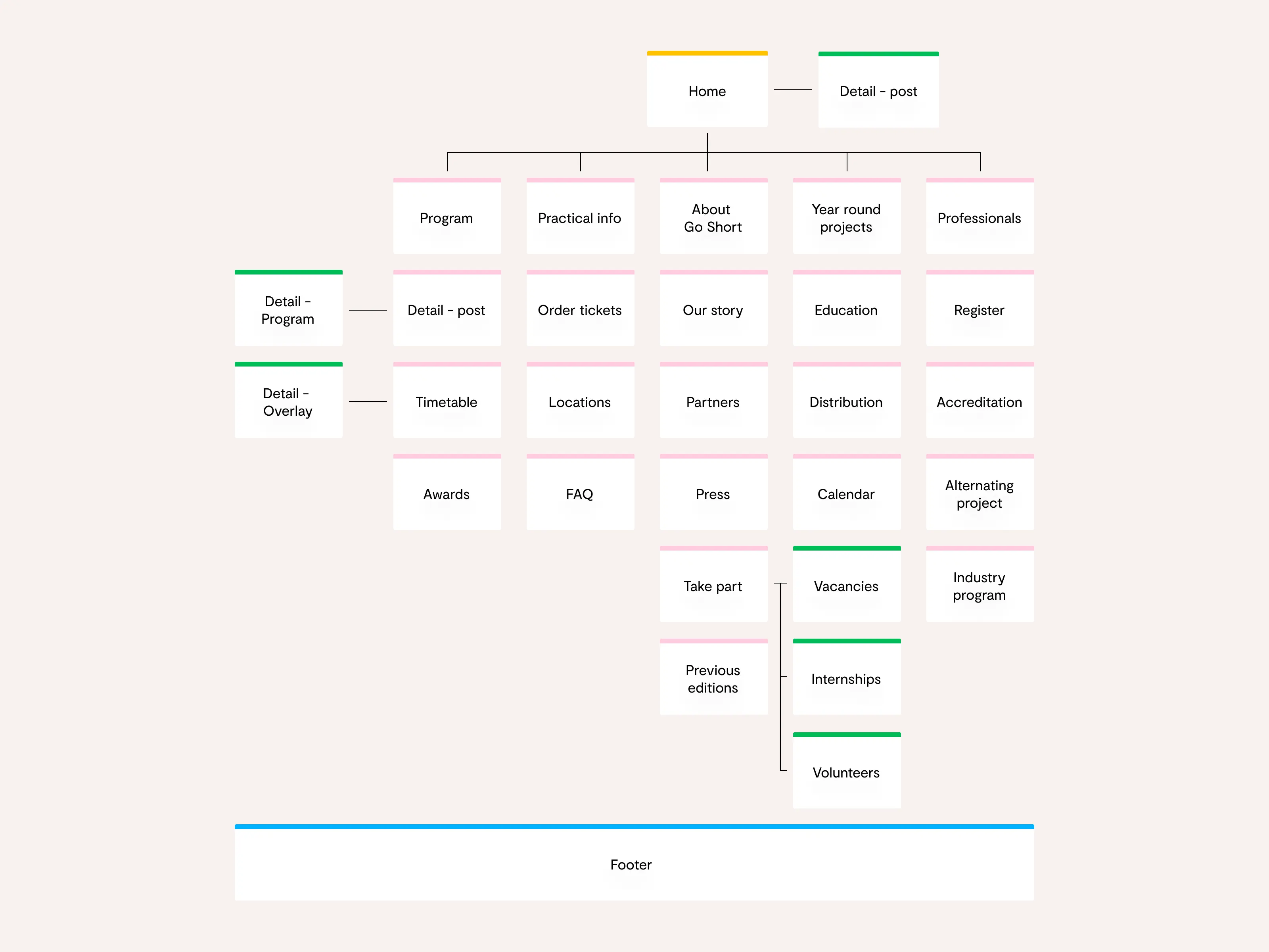 a sitemap of the new site.