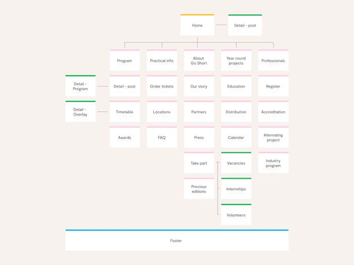 a sitemap of the new site.