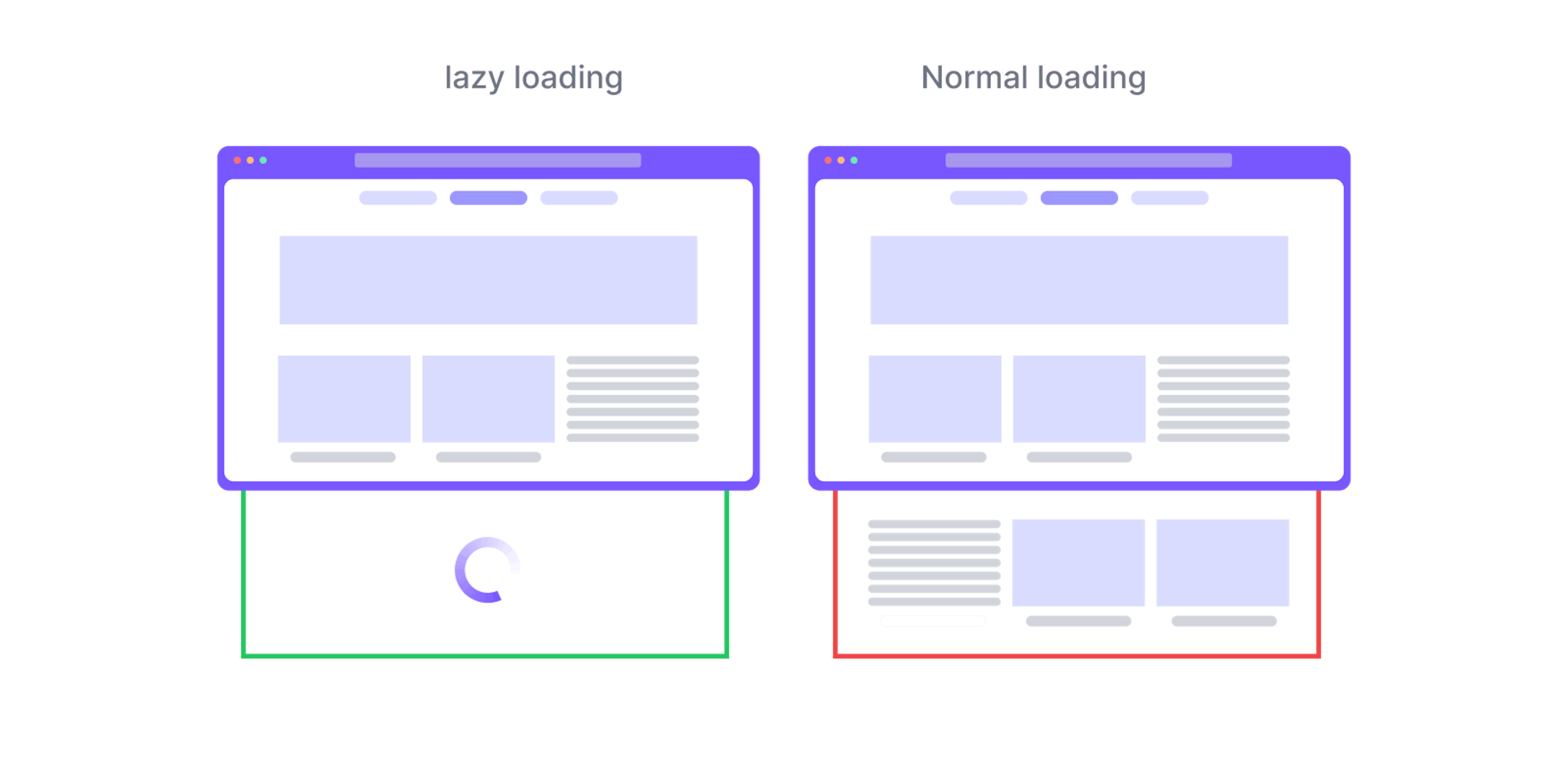 Voorbeeld lazy loading tegenover normaal loading